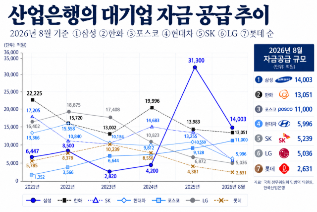 주요 대기업 자금공급 추이 / 내용 정리=최주연 기자, AI 이미지 편집