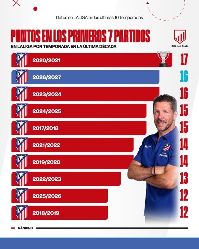 아틀레티코 소식을 전하는 'Atlético Stats’에 따르면 아틀레티코가 초반 7경기에서 승점 16점을 획득한 건 2020-21시즌 이후 가장 좋은 기록이다. /Atlético Stats 제공