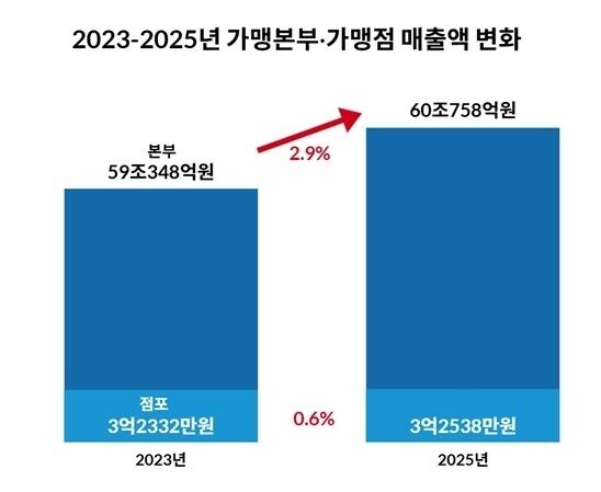 2023~2025년 가맹본부·가맹점 매출액 변화. /리더스인덱스