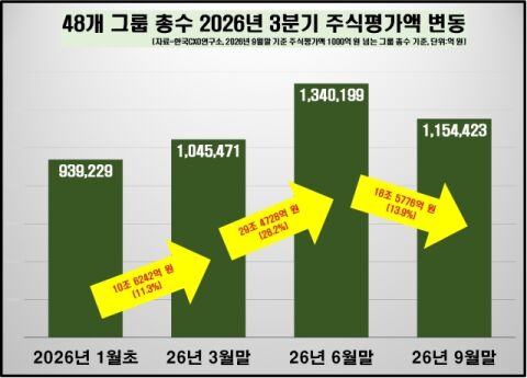 3분기 주식재산 17조 증발&hellip;이재용&middot;최태원&middot;정의선 울고 구광모 웃었다