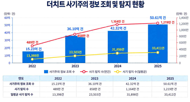 더치트는 2025년 이용자 및 금융기관 연계를 통해 50억6100만건의 사기주의 정보가 조회됐으며, 이 가운데 송금 직전 탐지된 사기 의심 거래는 1219만건, 일평균 3만3412건에 달했다. /서민금융연구원
