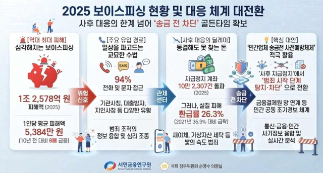 지난해 보이스피싱 피해액이 사상 처음으로 1조원을 넘어선 가운데, 금융회사의 지급정지 계좌는 10만건을 돌파하고도 실제 피해 환급률은 20%대에 머문 것으로 나타났다. /서민금융연구원