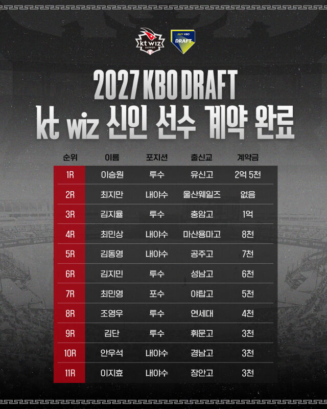 KT 위즈가 2027 신인 선수 전원과 계약을 맺었다./KT 위즈 제공