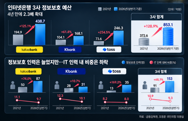 국회 정무위원회 소속 조정훈 국민의힘 의원실이 금융감독원으로부터 제출받은 자료에 따르면 카카오뱅크·케이뱅크·토스뱅크의 전체 IT 인력은 2021년 836명에서 올해 상반기 1638명으로 95.9% 증가했다. /AI생성이미지