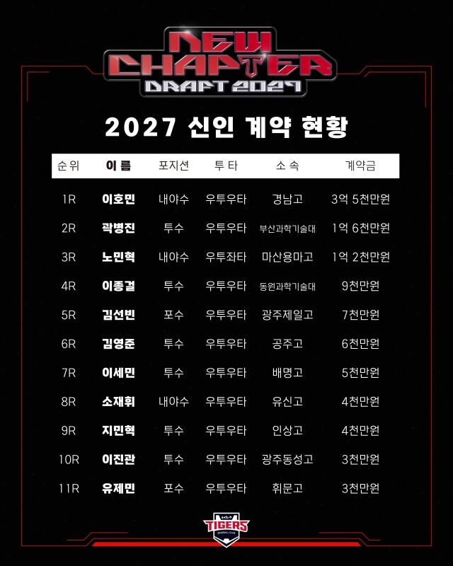 KIA 타이거즈 2027년 신인 계약 현황./KIA 타이거즈 제공