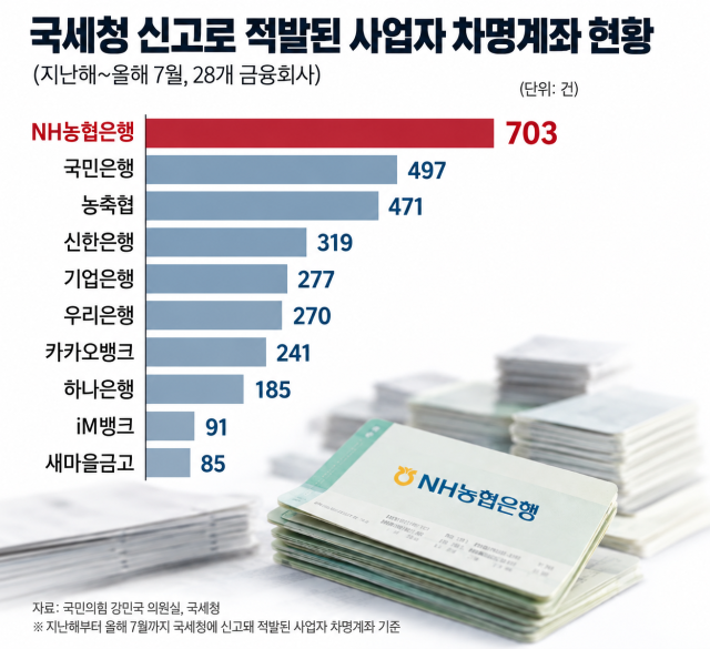 국세청 신고를 통해 적발된 사업자 차명계좌 가운데 농협은행에 개설된 계좌는 지난해부터 올해 7월까지 703건으로 28개 금융회사 중 가장 많았다. / AI 편집 이미지