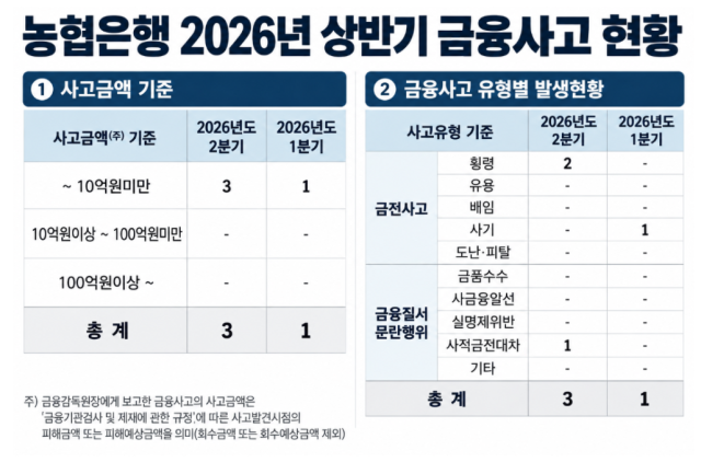 농협은행의 2026년 상반기 금융사고는 총 4건으로 집계됐으며 횡령과 사적금전대차, 그리고 사기 등이었다. /AI 재구성 이미지