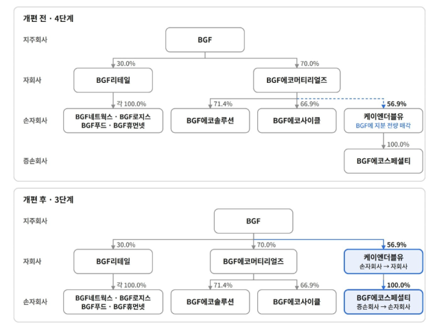 개편 전후 지배구조. /BGF