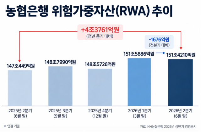 농협은행 RWA는 151조4210억원으로 전분기보다 1676억원 줄었지만 전년 동기 대비로는 4조3761억원 증가했다. /그래픽=최주연 기자