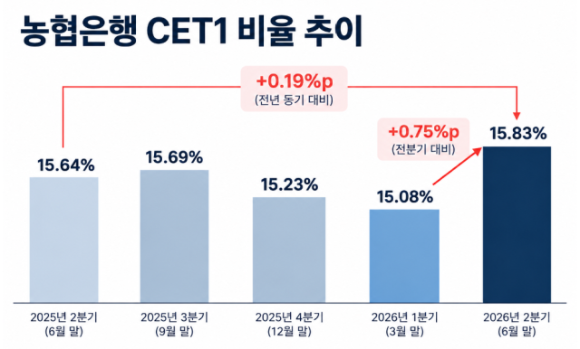 농협은행의 CET1 비율은 6월 말 15.83%로 3월 말 15.08%보다 0.75%포인트 상승했다. / 그래픽=최주연 기자