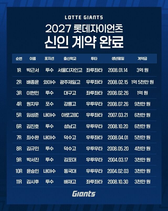 롯데 자이언츠는 11일 2027 KBO 신인 드래프트에서 1라운드부터 11라운드까지 지명한 신인 선수 11명과 계약을 모두 마쳤다./롯데 자이언츠 제공