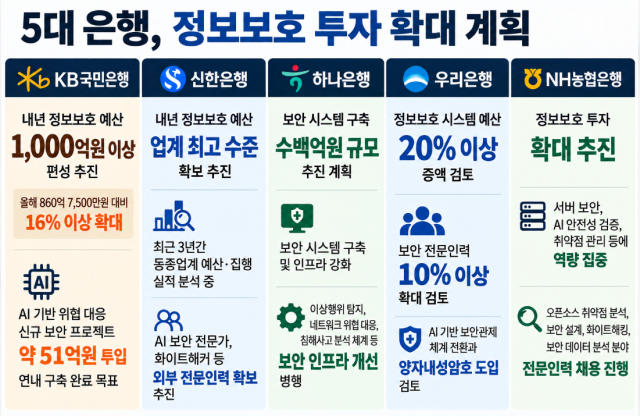 최근 금융권에서 해킹에 따른 개인정보 유출 사고가 잇따르는 가운데 5대 은행은 예산 확대와 함께 인공지능(AI)을 활용한 취약점 점검과 공격 탐지·차단 자동화, 보안 전문인력 확보를 추진하고 있다. / 내용=각 사, AI 이미지 편집