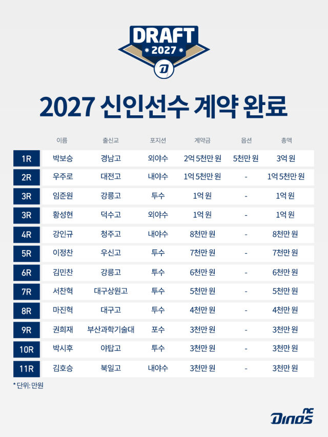 2027 NC 다이노스 신인 계약금./NC 다이노스