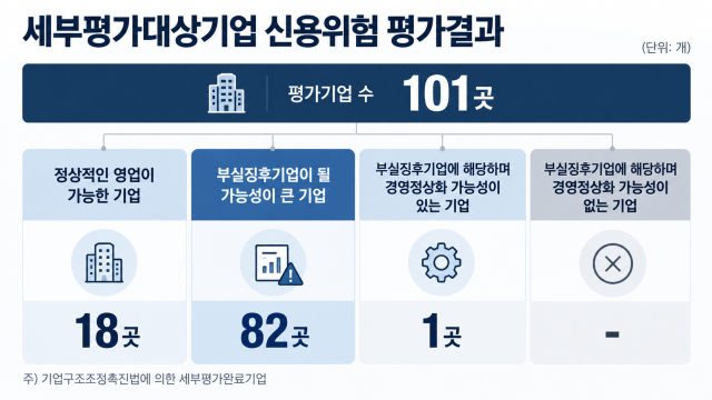 농협은행이 기업신용위험 상시평가를 통해 세부적으로 들여다본 기업은 101곳 가운데 82곳이 ‘부실징후기업이 될 가능성이 큰 기업’으로 분류됐다. /내용 정리=최주연 기자, AI 이미지 편집