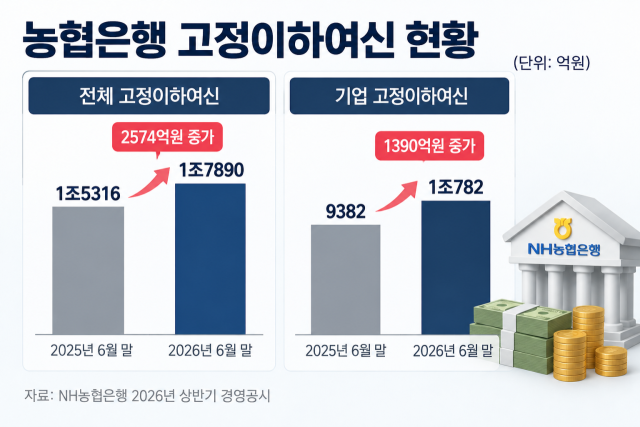전체 고정이하여신 1조7890억원 가운데 기업 고정이하여신이 1조782억원으로 상당 부분을 차지했다. / 내용 정리=최주연 기자, AI 이미지 편집