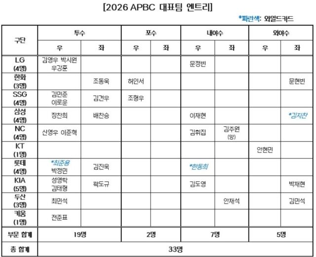 2026 APBC 대표팀 엔트리./표=KBO