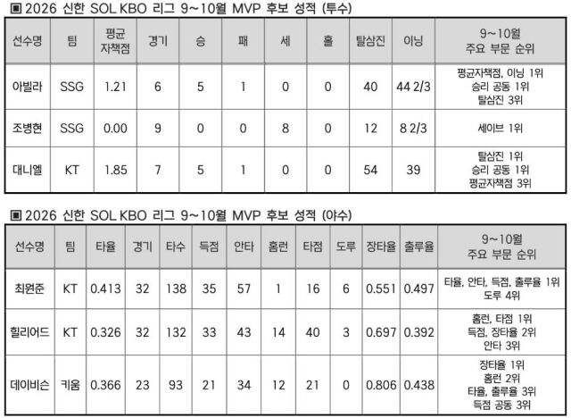 2026 신한 SOL KBO 리그 9~10월 MVP 후보 성적./표=KBO