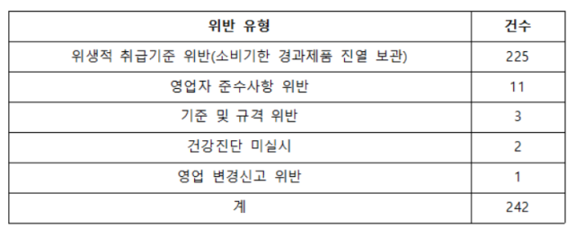 2022년~2026년 6월 무인 식품판매점 위반유형별 현황. /한지아 의원실