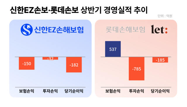 신한EZ손보·롯데손보 상반기 경영실적 추이. /그래픽=정수미 기자