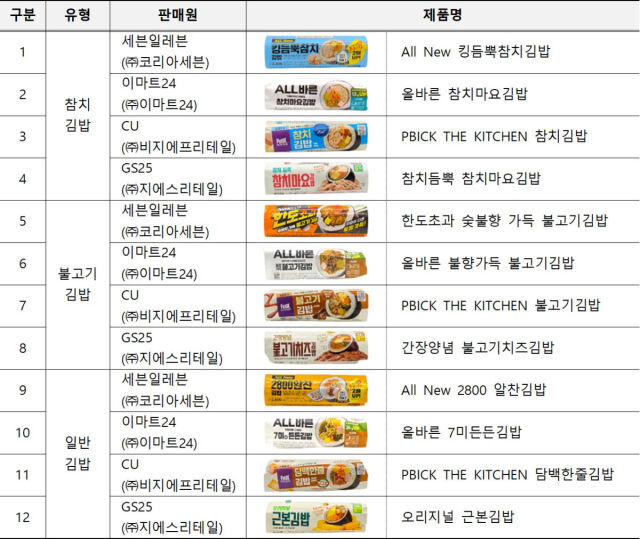 편의점 김밥 품질비교 시험대상 제품. /한국소비자원
