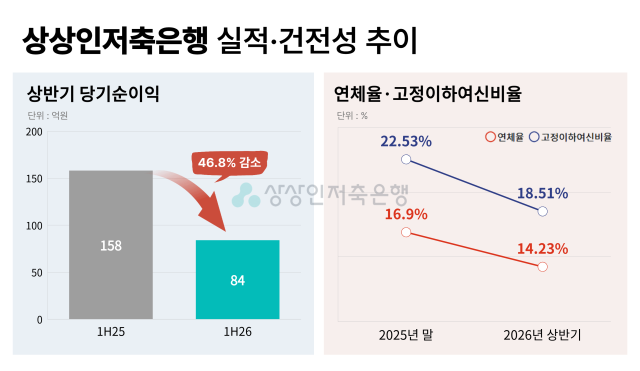 상상인저축은행 실적·건전성 추이. /그래픽=정수미 기자