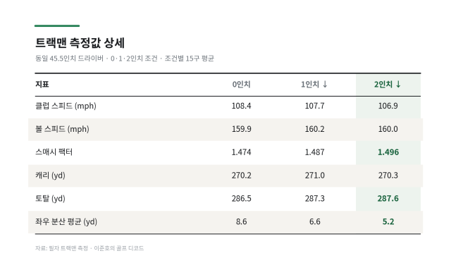 트랙맨 상세 측정값. /이준호 대표 제공