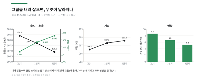 그립을 내려 잡았을 때 나오는 데이터. /이준호 대표 제공