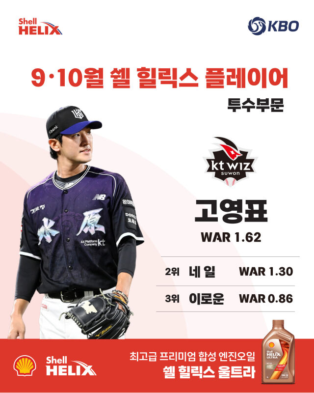 고영표가 9-10월 쉘힐릭스플레이어로 선정됐다./KBO