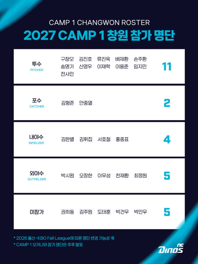 NC 다이노스 2027 CAMP1 참가 명단./NC 다이노스