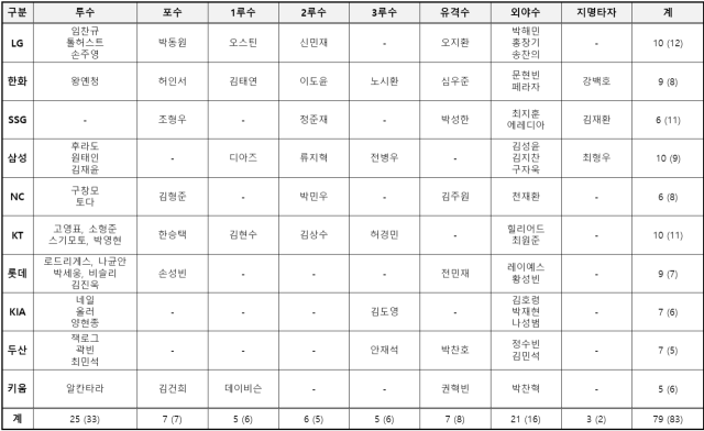 2026 골든글러브 후보 명단. 괄호는 2025년 숫자./KBO 제공