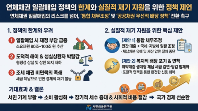 서민금융연구원은 금융권 채무조정 이후에도 남는 국세·지방세 등 공공채무가 서민의 재기를 가로막을 수 있다고 지적했다. 공공채무 조정 확대와 생계형 체납자 세금 감면·면책 근거 마련을 제안했다. /서민금융연구원