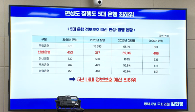 국감장에서는 신한은행이 지난해 정보보호 예산 453억원 가운데 317억원을 집행해 집행률이 70%에 미치지 못했다고 지적됐다. /국회인터넷의사중계시스템 캡쳐