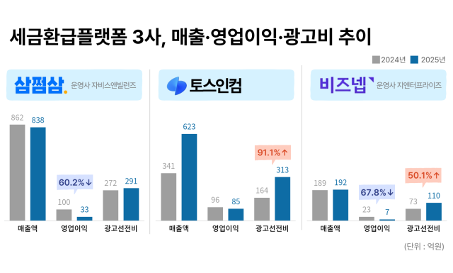 세금환급플랫폼 3사, 연간 매출·영업이익·광고비 추이. /그래픽=정수미 기자
