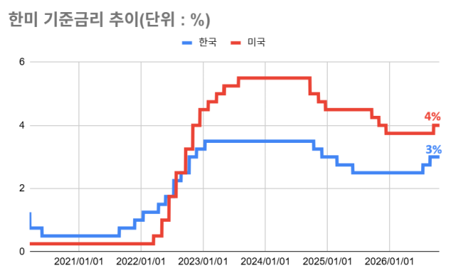 한미 금리차 추이 /그래픽=최주연 기자
