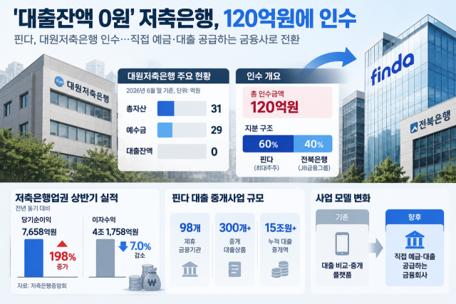 22일 금융권에 따르면 핀다는 금융위원회로부터 대원저축은행 인수를 위한 대주주 변경 승인을 받았다. /AI생성이미지