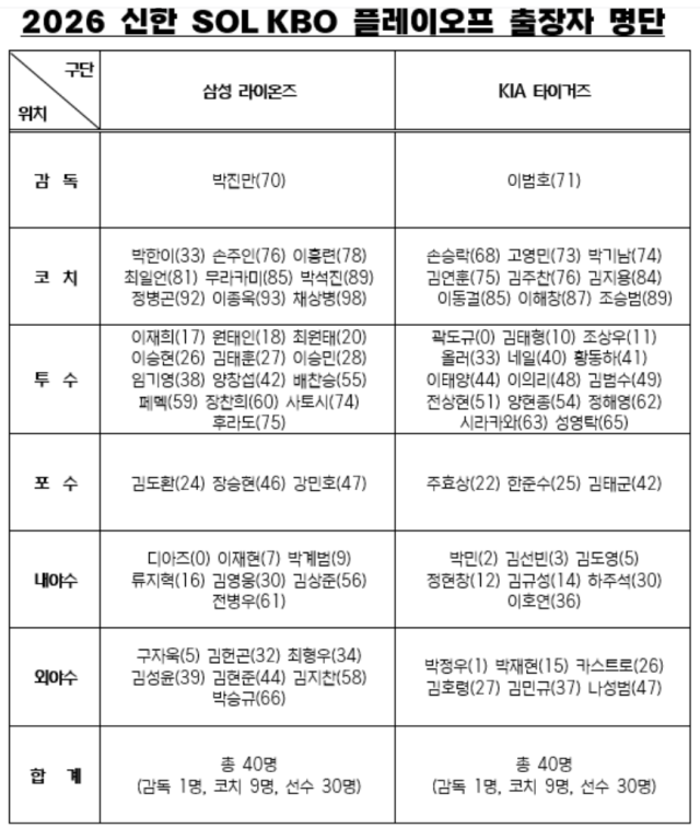 삼성과 KIA의 플레이오프 명단./KBO 제공