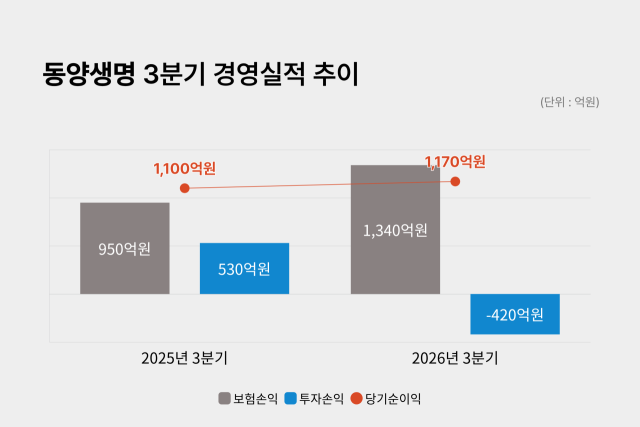 동양생명 3분기 경영실적 추이. /정수미 기자