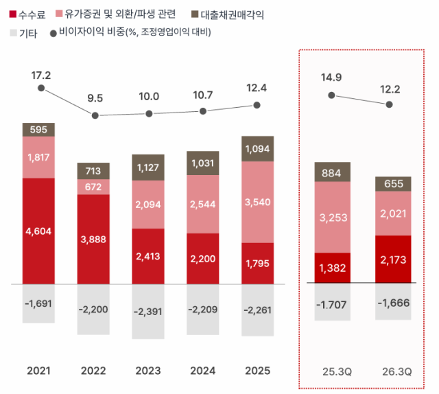 비이자이익 현황 및 추이 /BNK금융