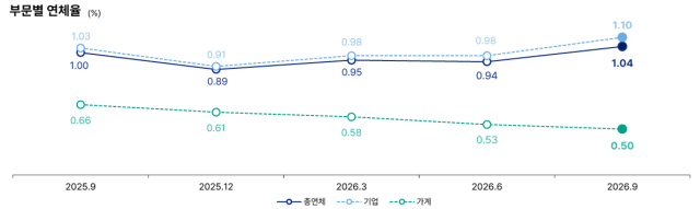 연체율 현황 및 추이 / 기업은행