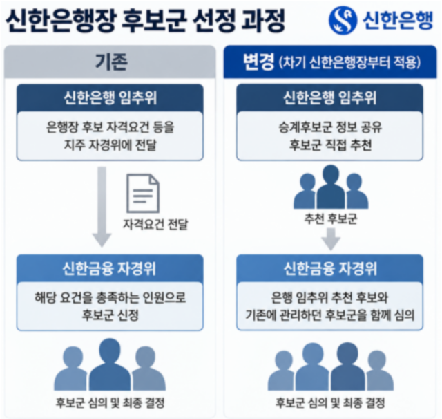신한은행장 후보군 선정 과정 /내용 정리=최주연 기자, AI 이미지 편집