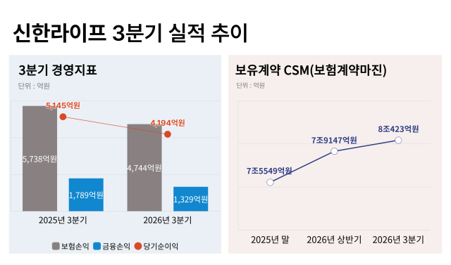 신한라이프 3분기 실적 추이. /그래픽=정수미 기자