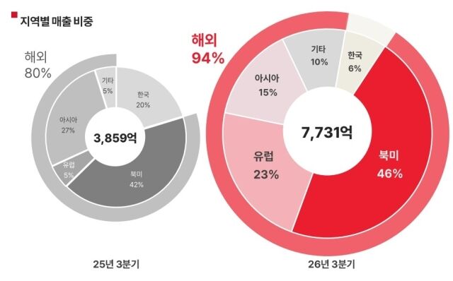 에이피알 2026년 3분기 지역별 매출 비중
